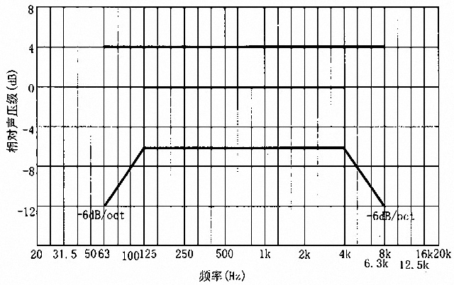劇場多功能廳專業(yè)音響廳堂擴聲系統(tǒng)設計規(guī)范GB 50371—2006