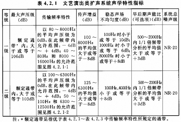 劇場多功能廳專業(yè)音響廳堂擴聲系統(tǒng)設計規(guī)范GB 50371—2006