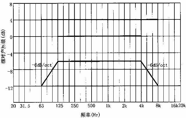 劇場多功能廳專業(yè)音響廳堂擴聲系統(tǒng)設計規(guī)范GB 50371—2006
