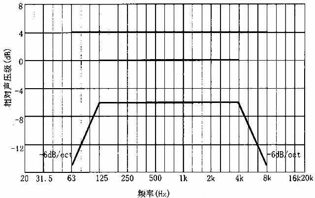 劇場多功能廳專業(yè)音響廳堂擴聲系統(tǒng)設計規(guī)范GB 50371—2006