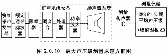 劇場多功能廳專業(yè)音響廳堂擴聲系統(tǒng)設計規(guī)范GB 50371—2006
