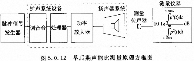 劇場多功能廳專業(yè)音響廳堂擴聲系統(tǒng)設計規(guī)范GB 50371—2006